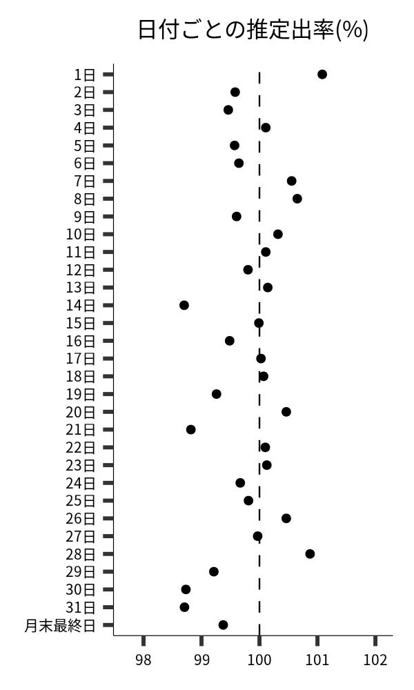 日付ごとの出率