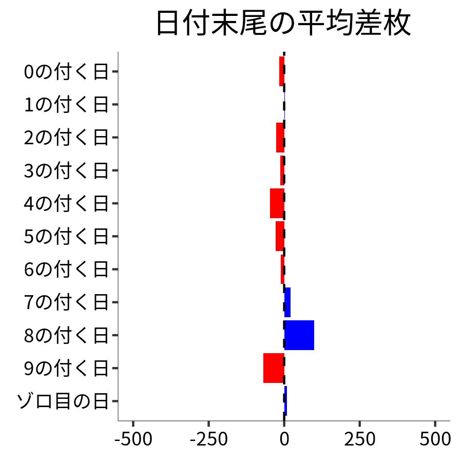 日付末尾ごとの平均差枚