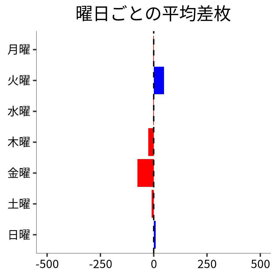 曜日ごとの平均差枚