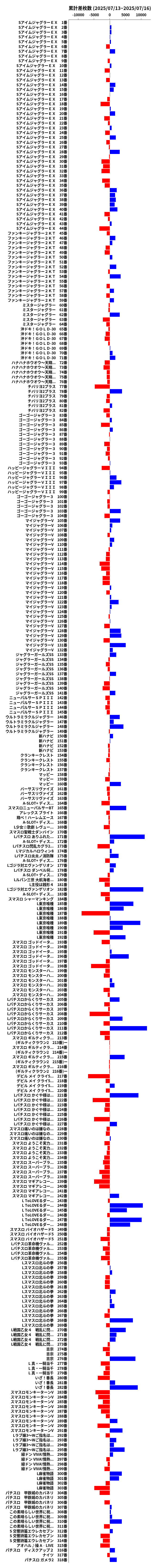 累計差枚数の画像