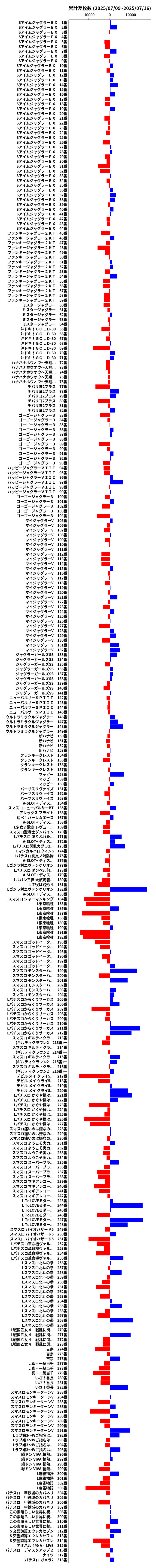 累計差枚数の画像