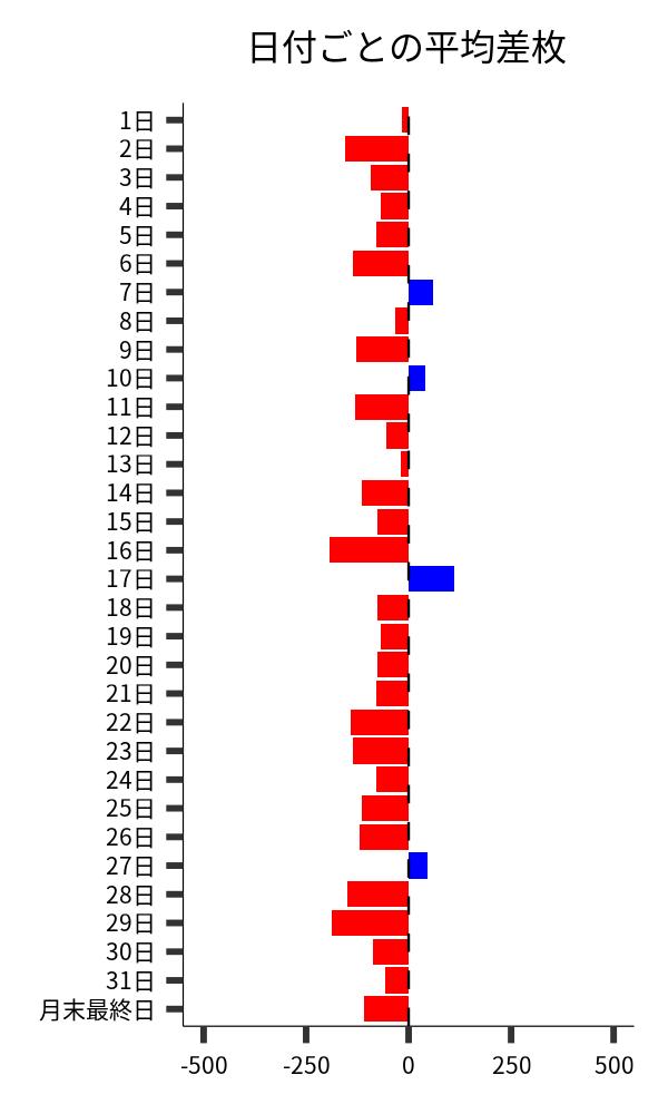 日付ごとの平均差枚