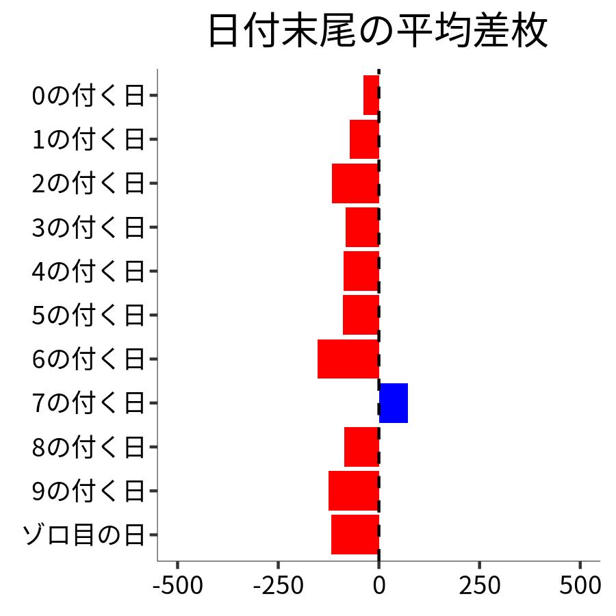 日付末尾ごとの平均差枚
