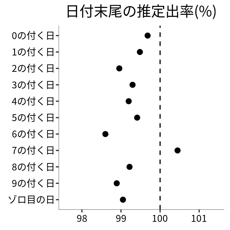 日付末尾ごとの出率