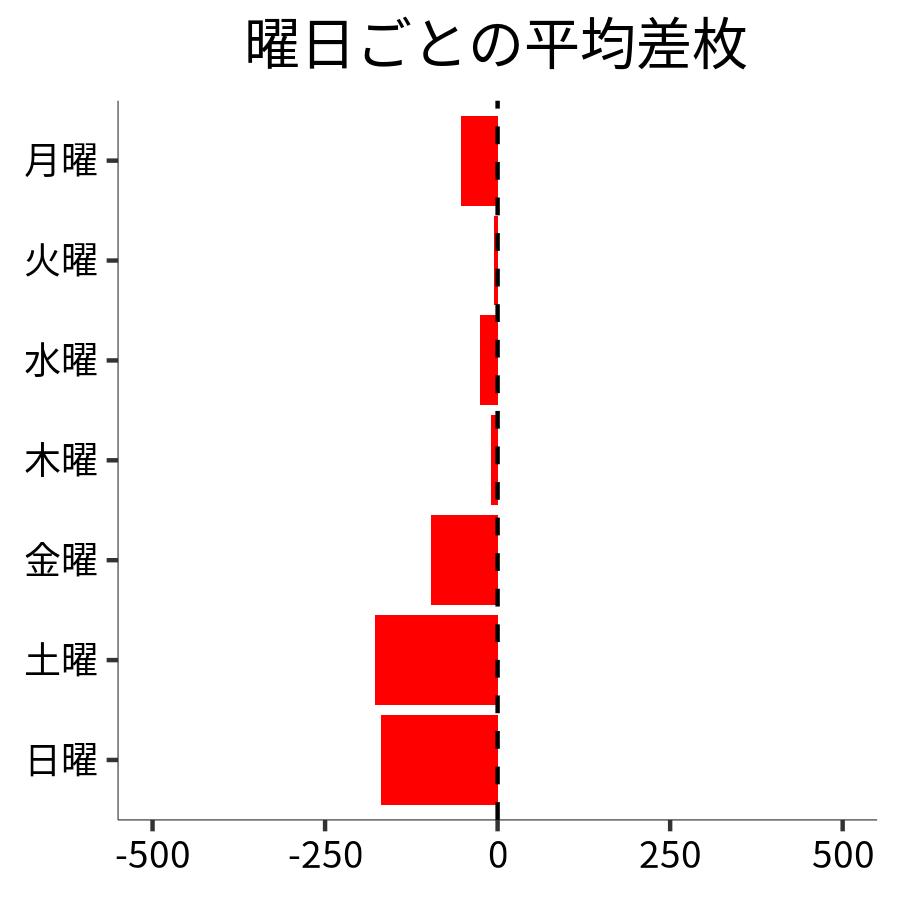 曜日ごとの平均差枚