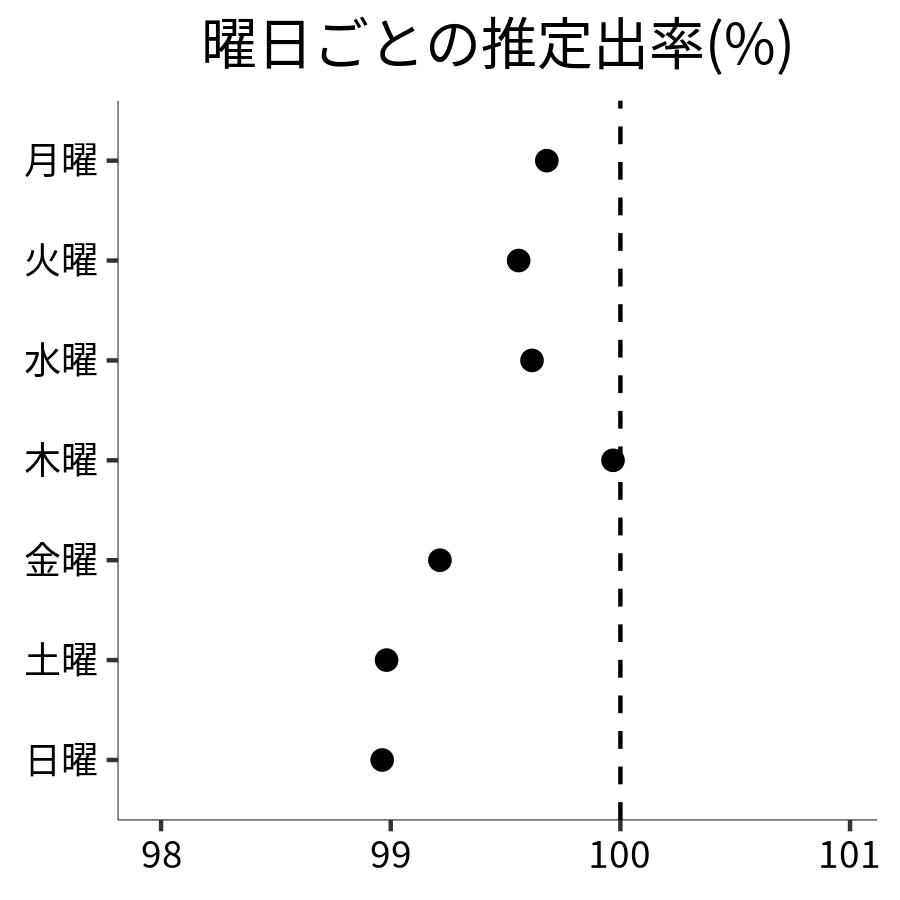 曜日ごとの出率