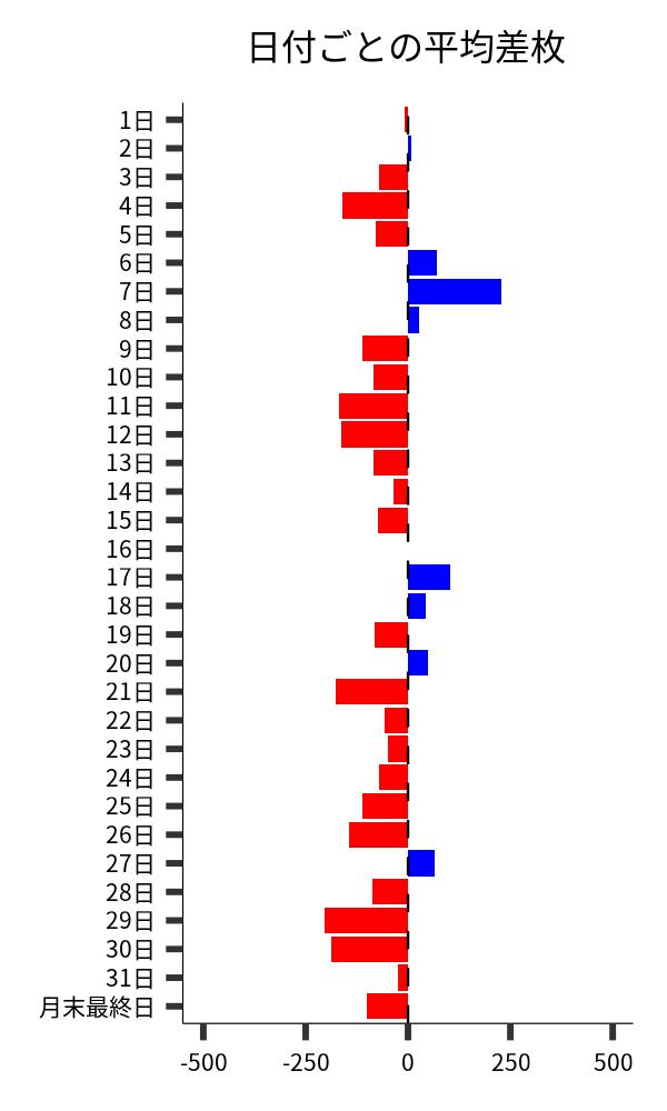 日付ごとの平均差枚