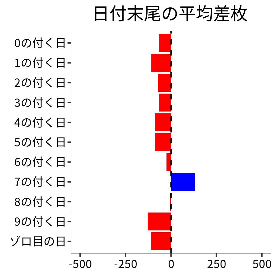 日付末尾ごとの平均差枚