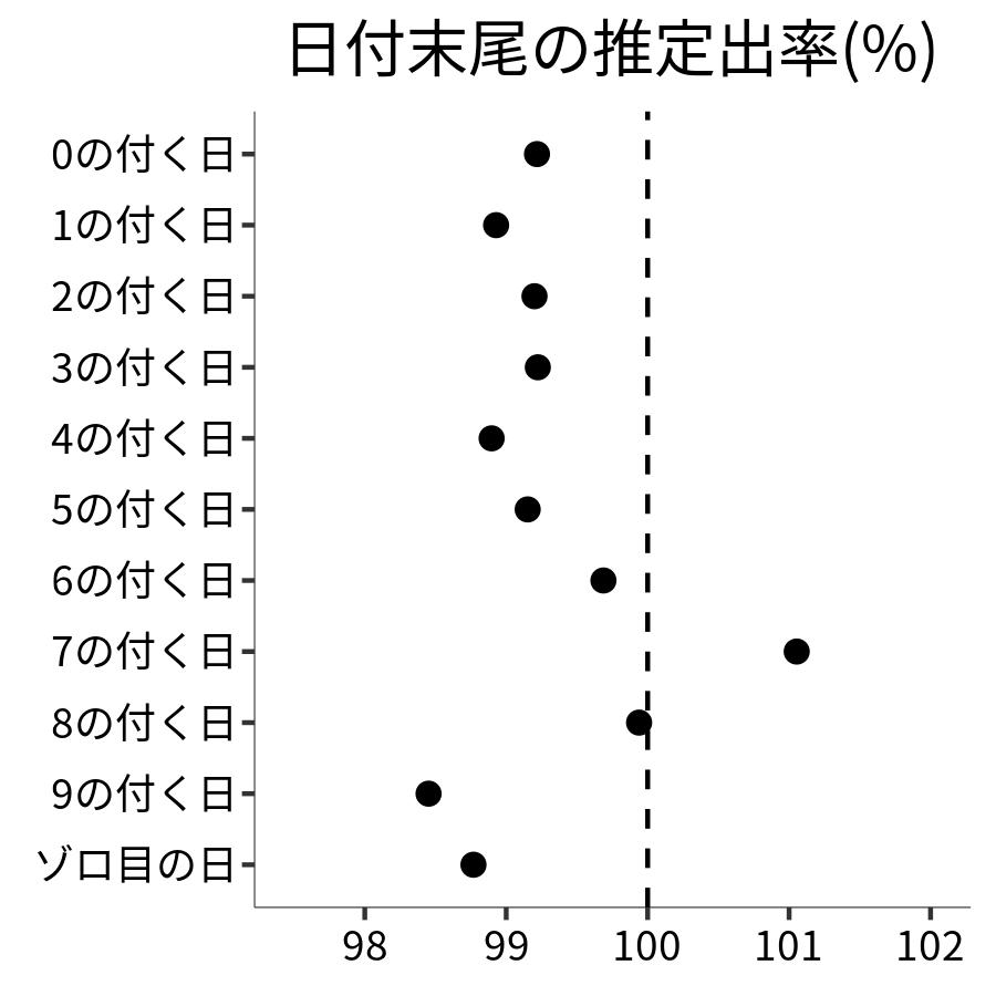 日付末尾ごとの出率