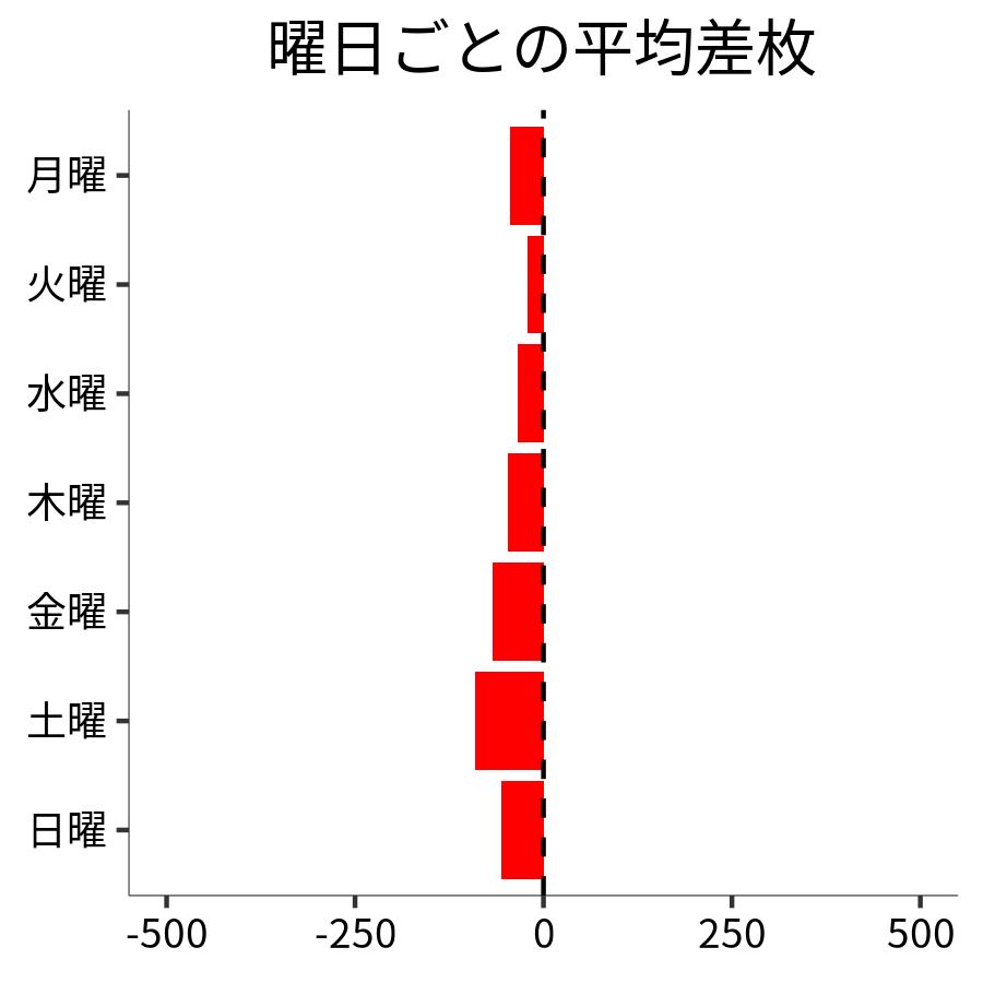 曜日ごとの平均差枚
