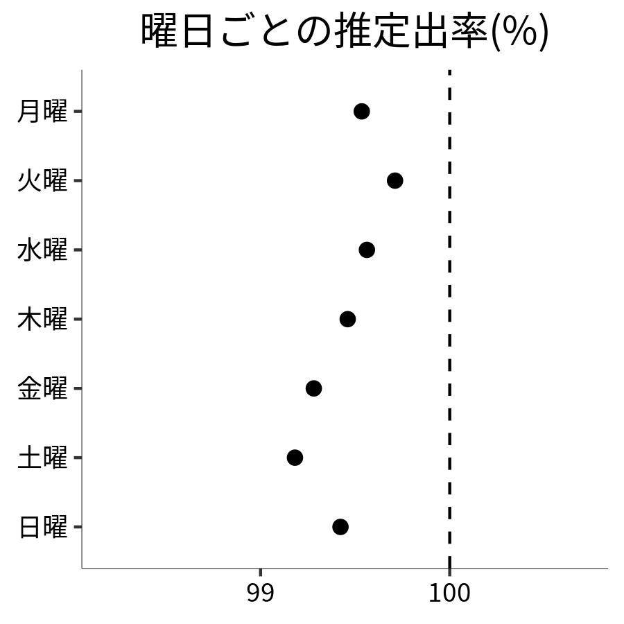 曜日ごとの出率