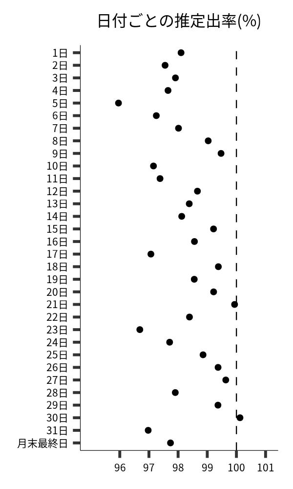 日付ごとの出率