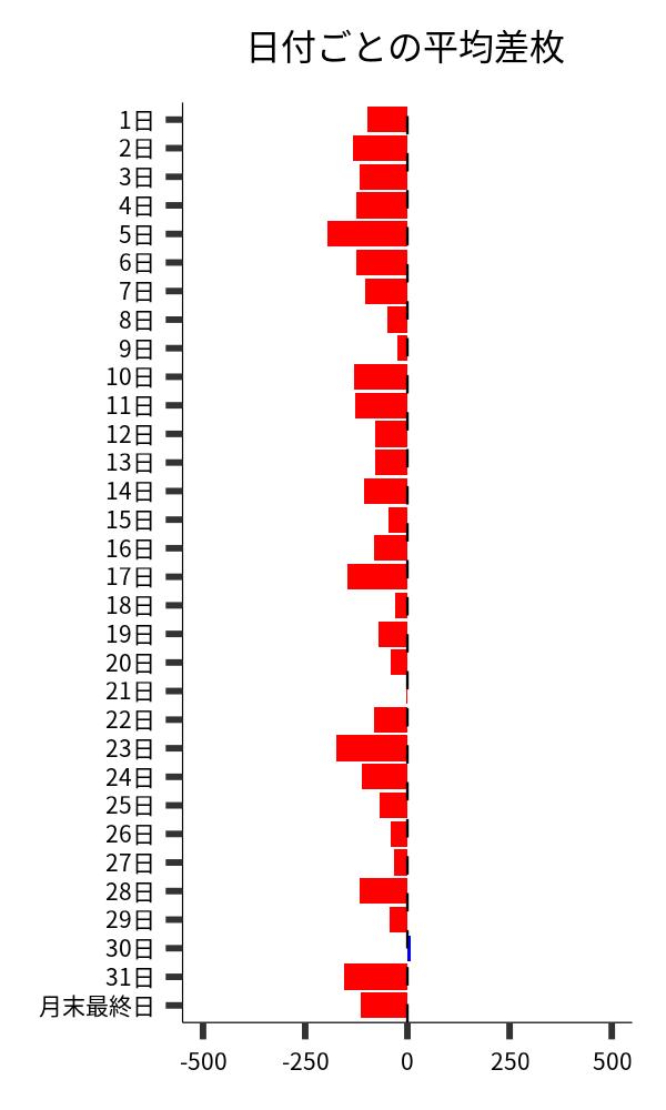 日付ごとの平均差枚