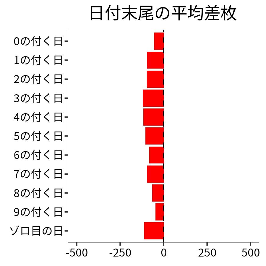 日付末尾ごとの平均差枚