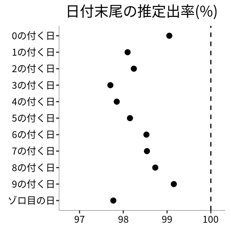 日付末尾ごとの出率