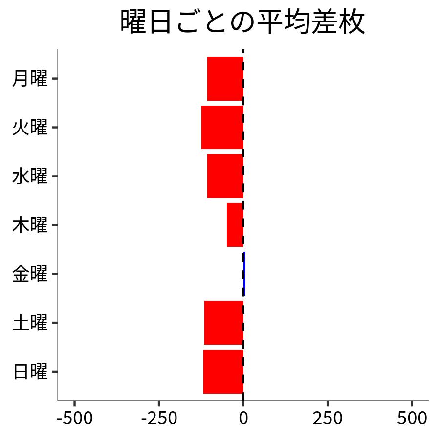 曜日ごとの平均差枚