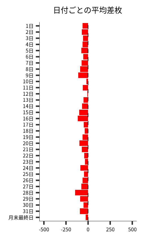 日付ごとの平均差枚