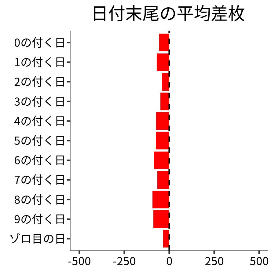 日付末尾ごとの平均差枚