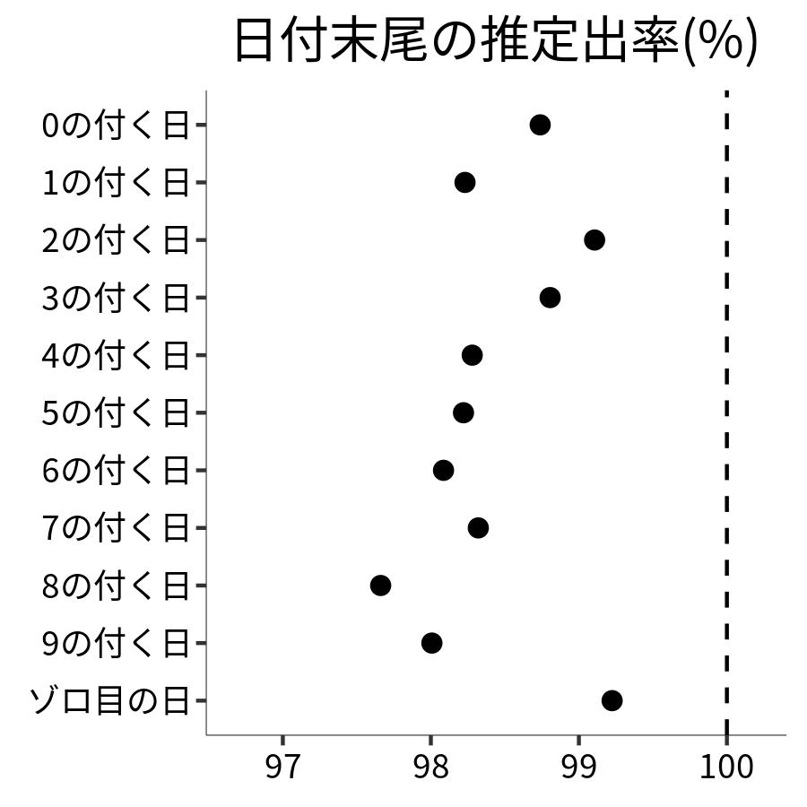 日付末尾ごとの出率