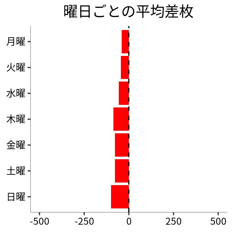 曜日ごとの平均差枚
