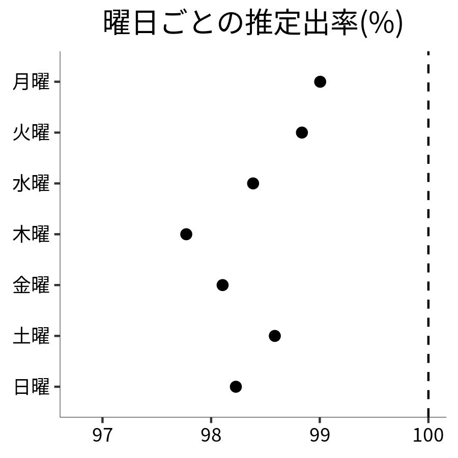 曜日ごとの出率