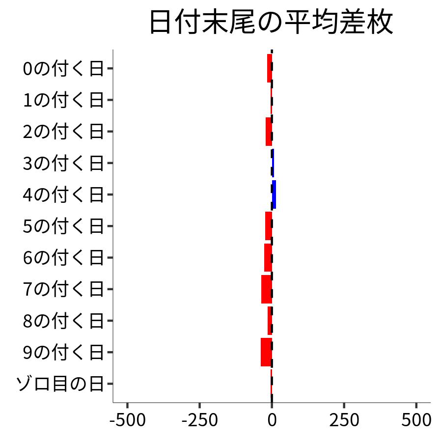 日付末尾ごとの平均差枚