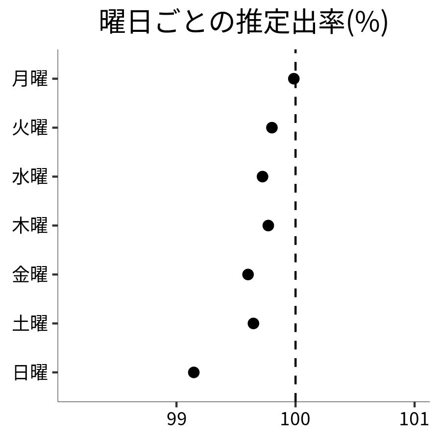 曜日ごとの出率