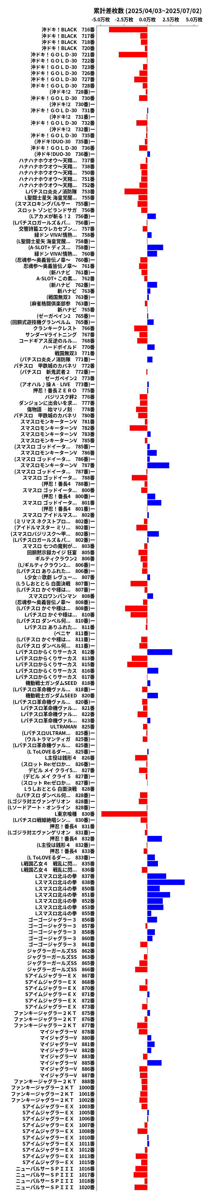 累計差枚数の画像