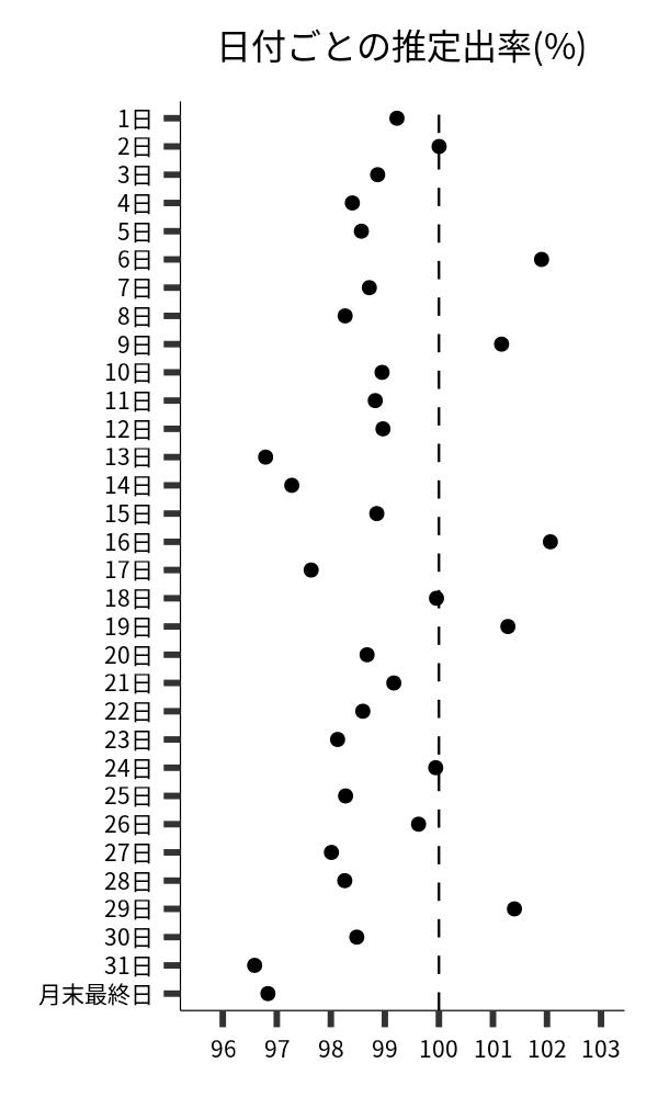 日付ごとの出率