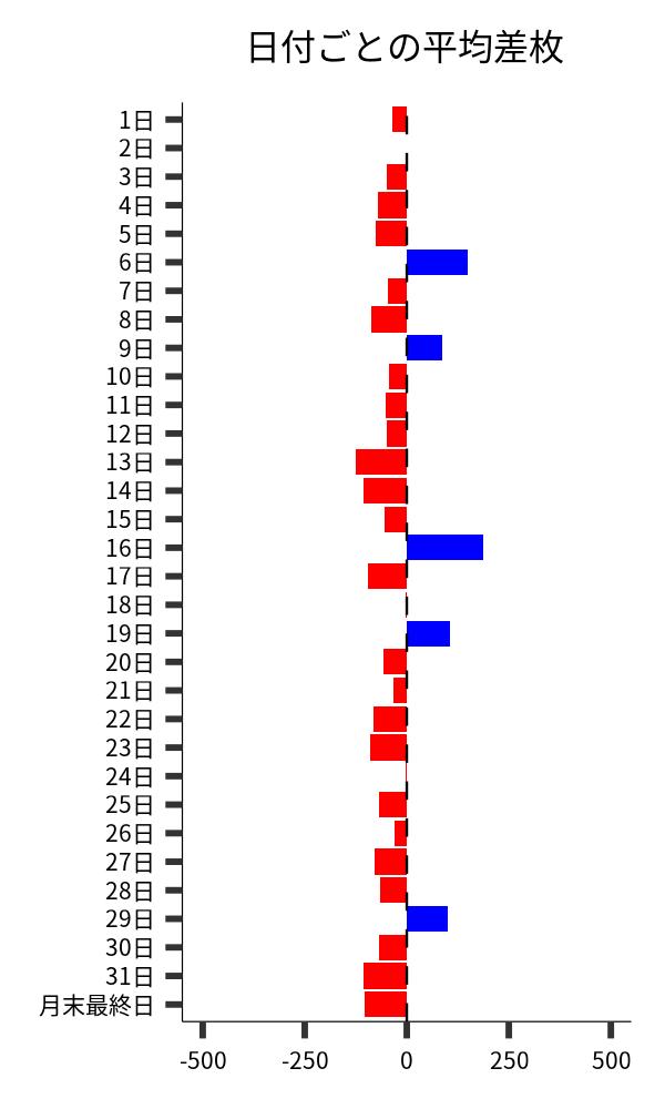 日付ごとの平均差枚
