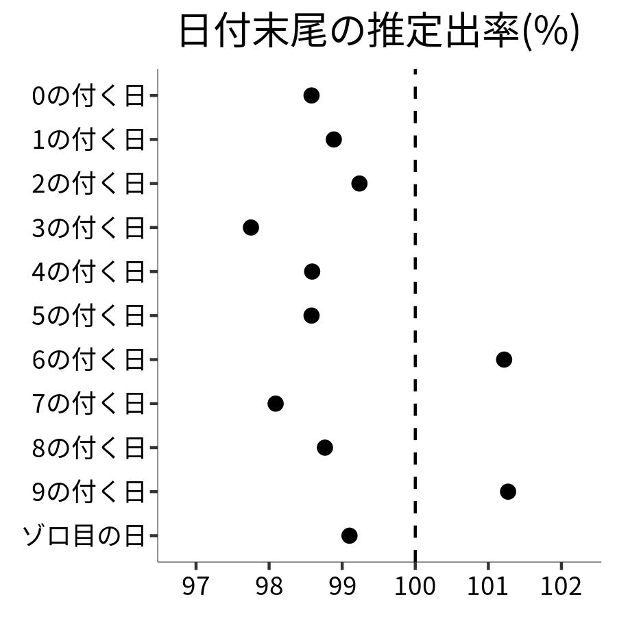 日付末尾ごとの出率