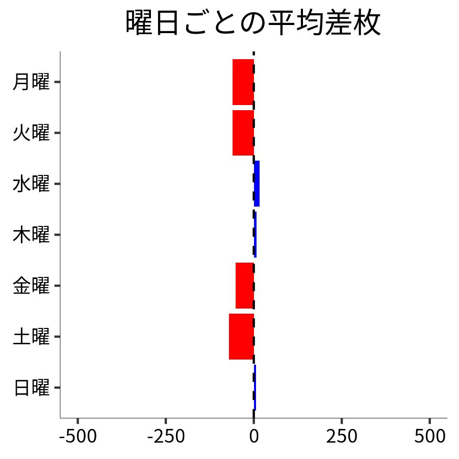 曜日ごとの平均差枚