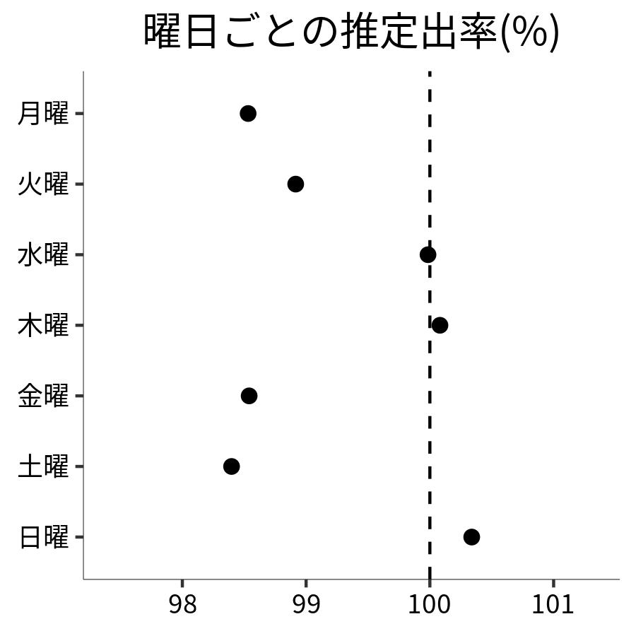 曜日ごとの出率