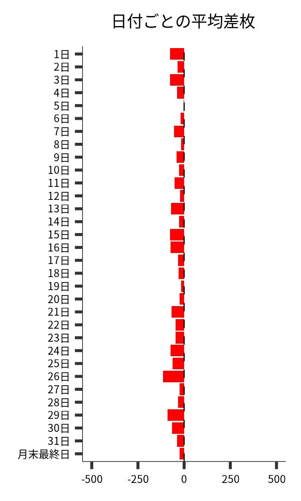 日付ごとの平均差枚