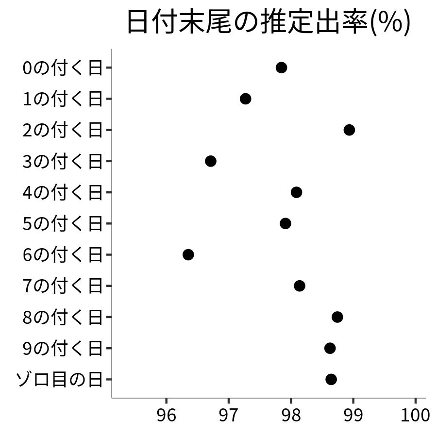 日付末尾ごとの出率