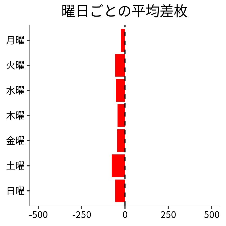 曜日ごとの平均差枚