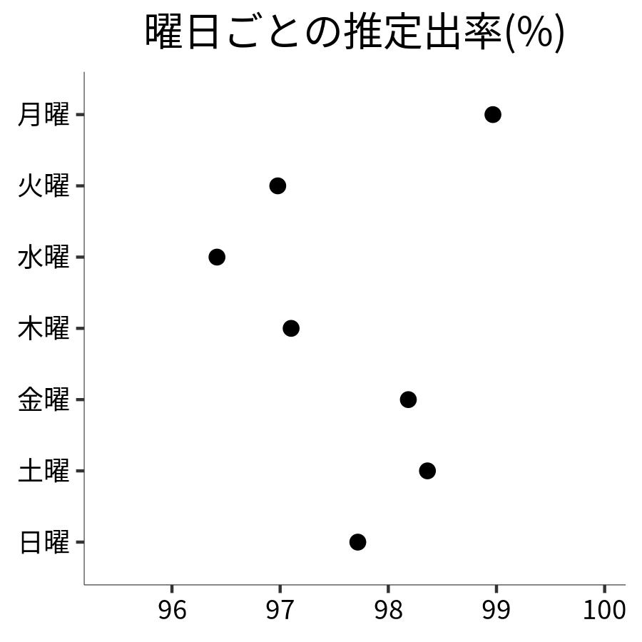曜日ごとの出率