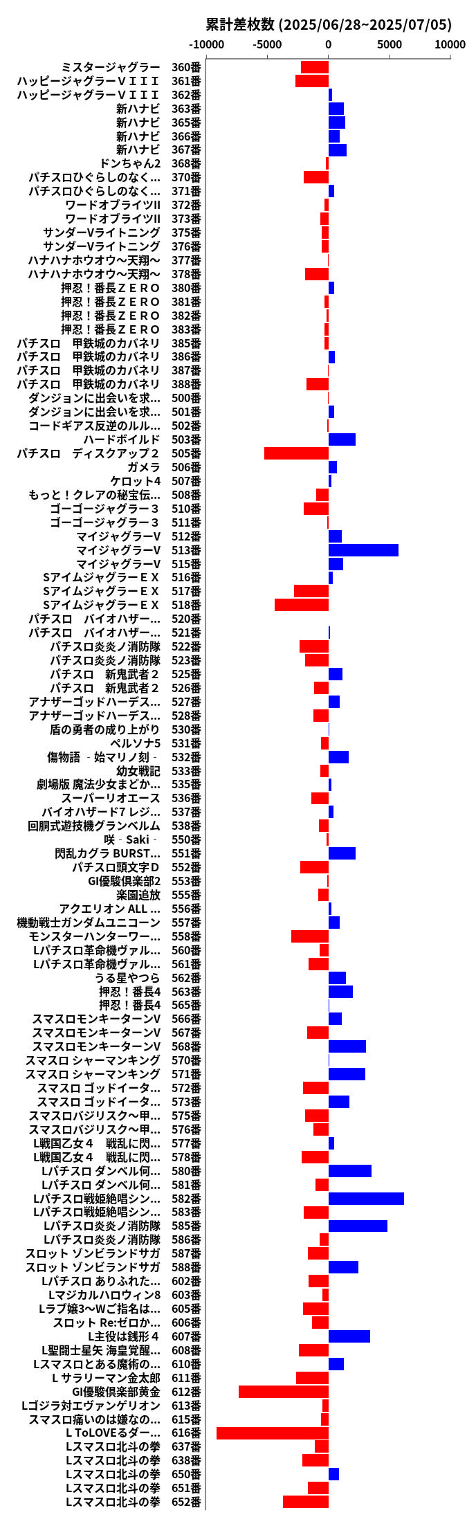 累計差枚数の画像