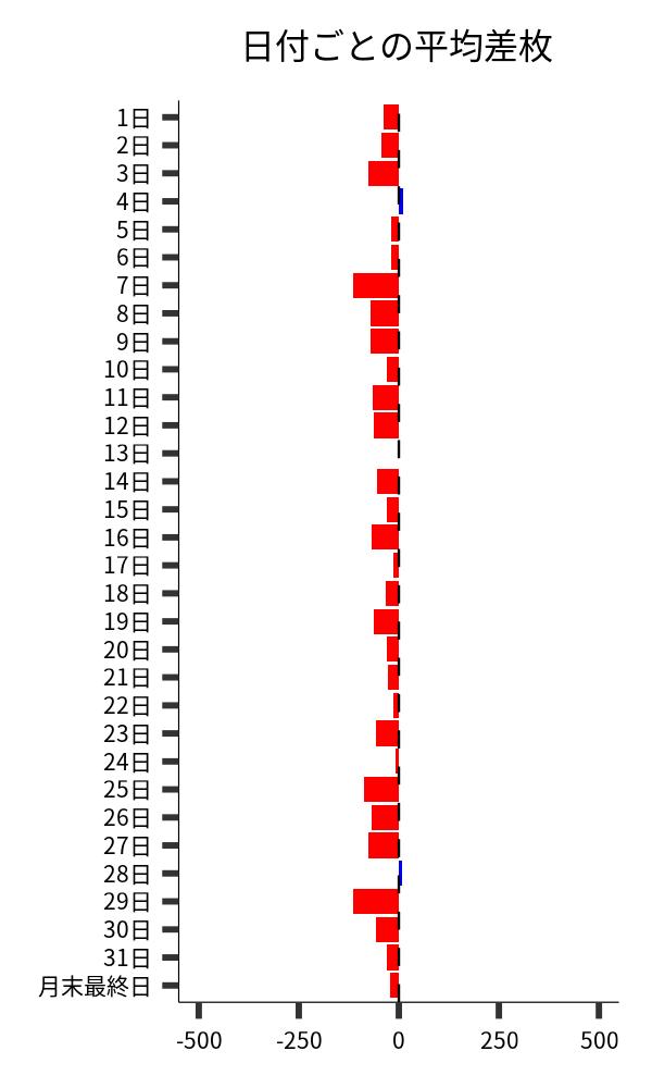 日付ごとの平均差枚