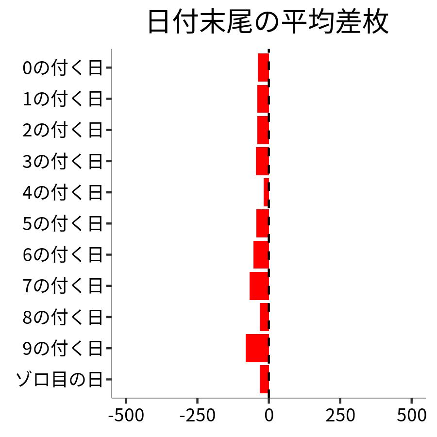 日付末尾ごとの平均差枚