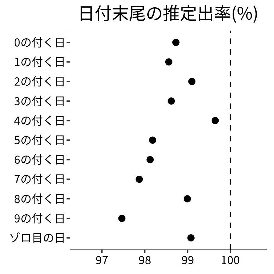 日付末尾ごとの出率