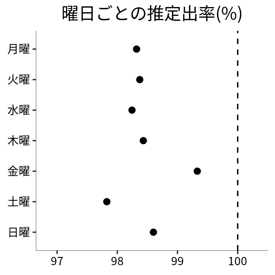 曜日ごとの出率