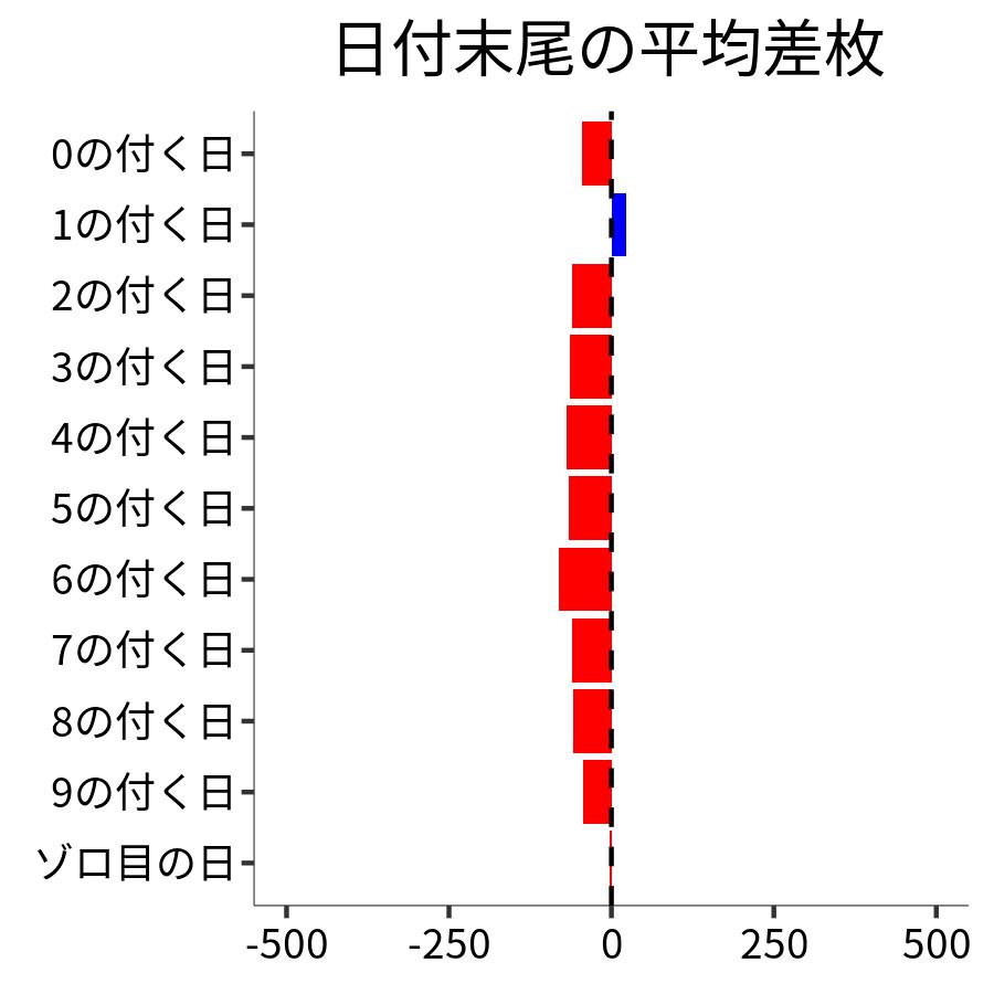日付末尾ごとの平均差枚