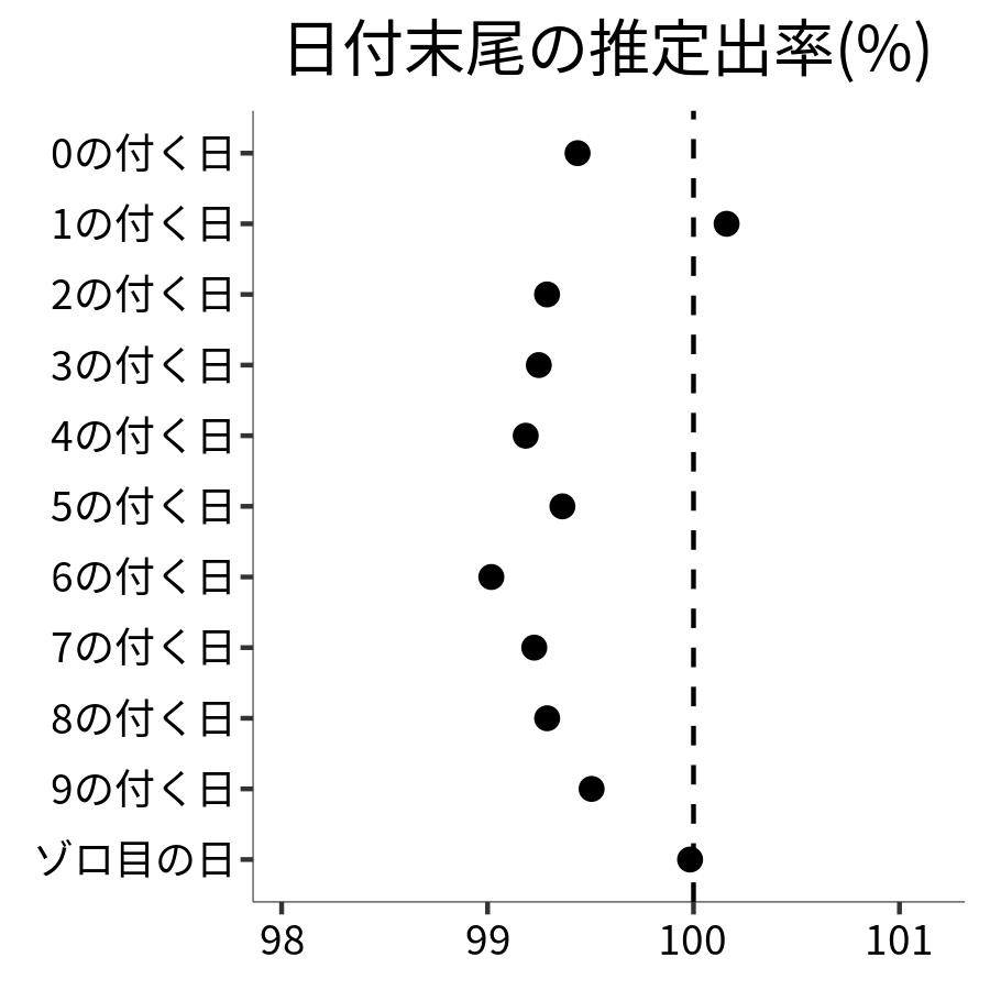 日付末尾ごとの出率