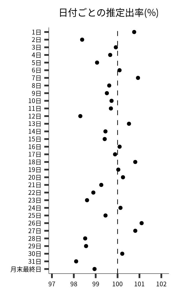 日付ごとの出率