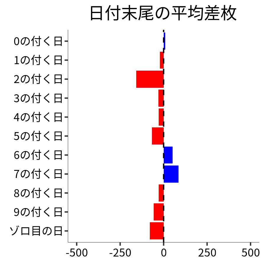日付末尾ごとの平均差枚