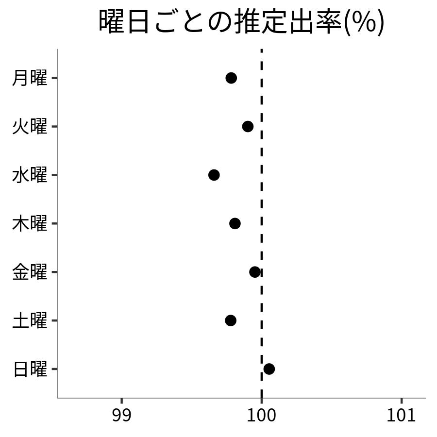 曜日ごとの出率