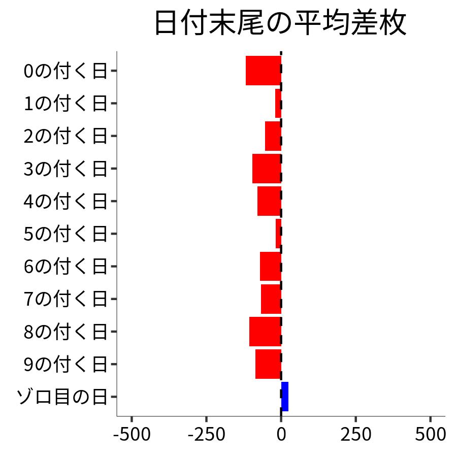 日付末尾ごとの平均差枚