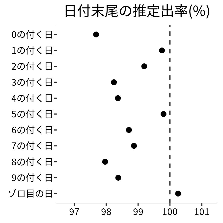 日付末尾ごとの出率