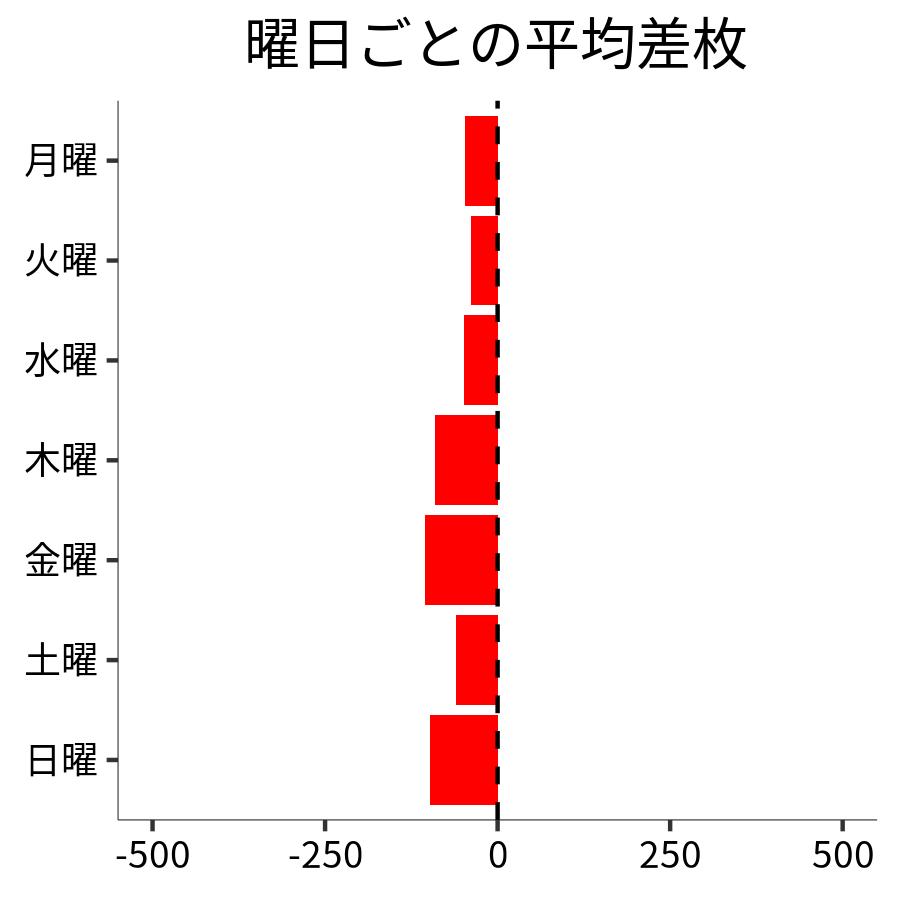 曜日ごとの平均差枚